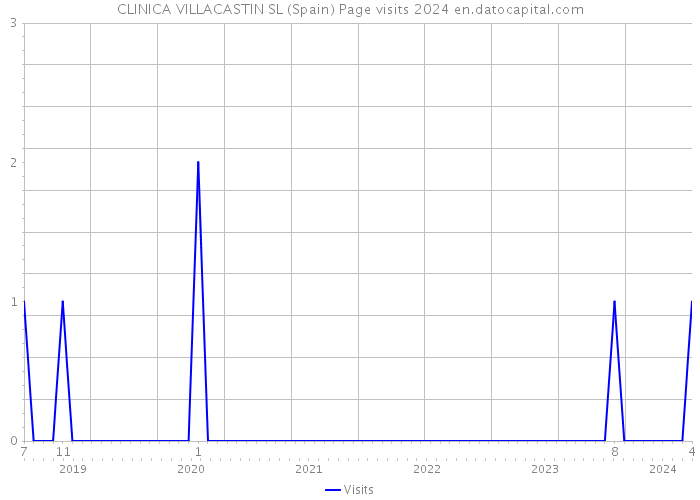 CLINICA VILLACASTIN SL (Spain) Page visits 2024 