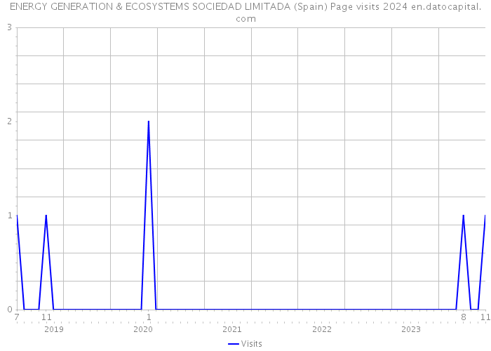ENERGY GENERATION & ECOSYSTEMS SOCIEDAD LIMITADA (Spain) Page visits 2024 