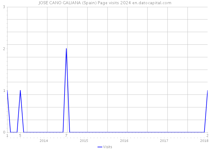 JOSE CANO GALIANA (Spain) Page visits 2024 