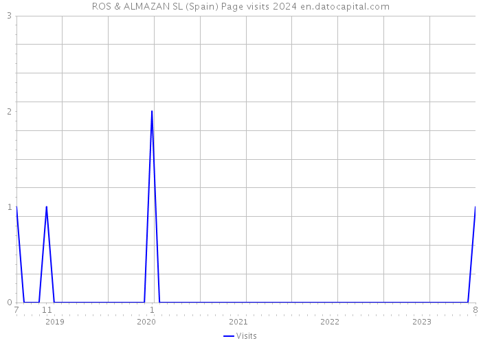ROS & ALMAZAN SL (Spain) Page visits 2024 