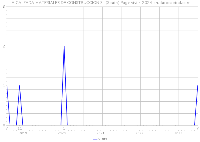 LA CALZADA MATERIALES DE CONSTRUCCION SL (Spain) Page visits 2024 