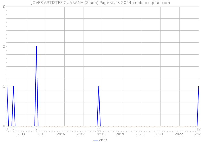 JOVES ARTISTES GUARANA (Spain) Page visits 2024 