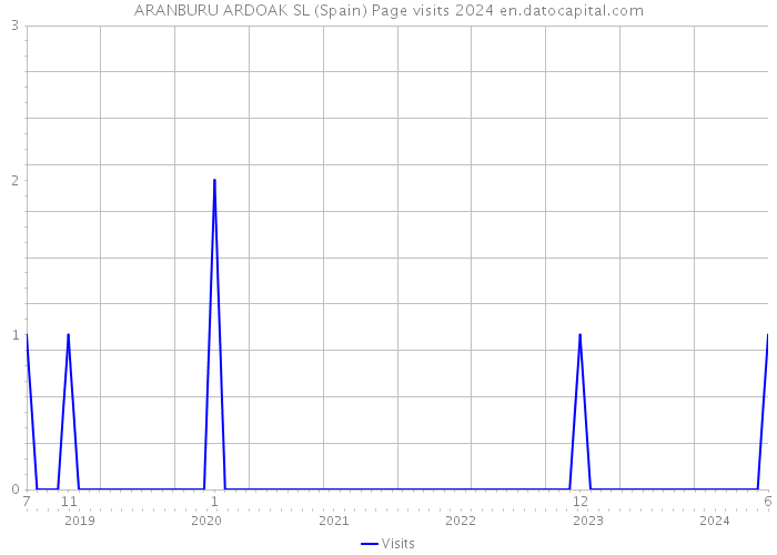 ARANBURU ARDOAK SL (Spain) Page visits 2024 
