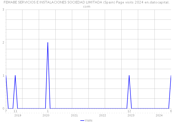 FEMABE SERVICIOS E INSTALACIONES SOCIEDAD LIMITADA (Spain) Page visits 2024 