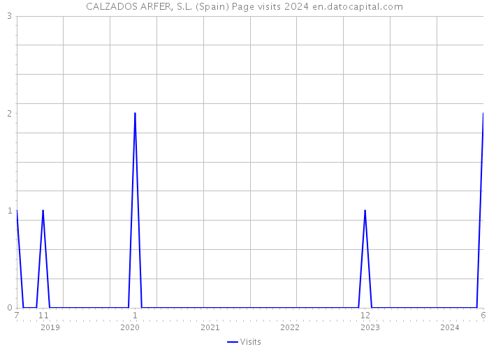 CALZADOS ARFER, S.L. (Spain) Page visits 2024 