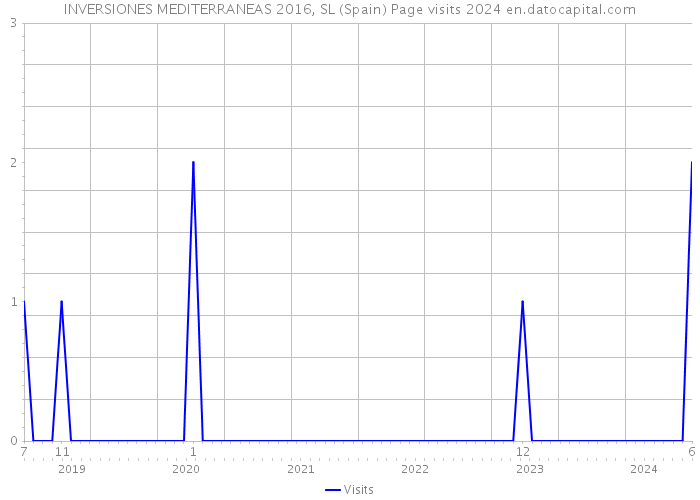 INVERSIONES MEDITERRANEAS 2016, SL (Spain) Page visits 2024 