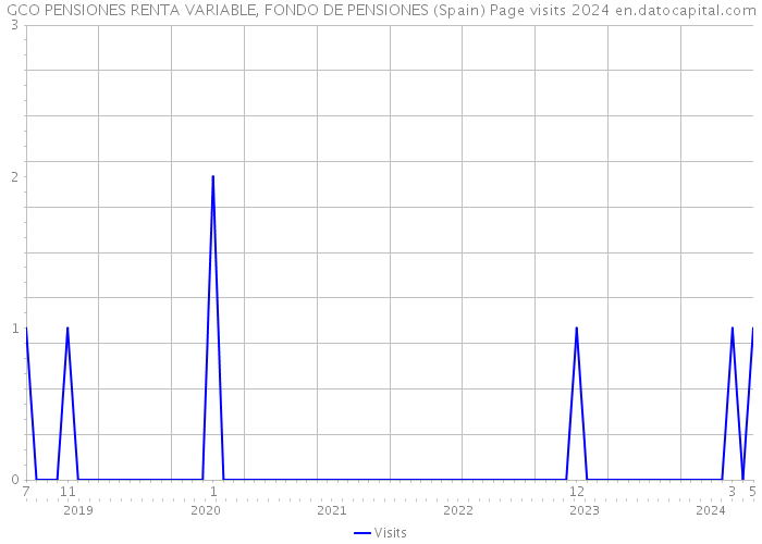 GCO PENSIONES RENTA VARIABLE, FONDO DE PENSIONES (Spain) Page visits 2024 