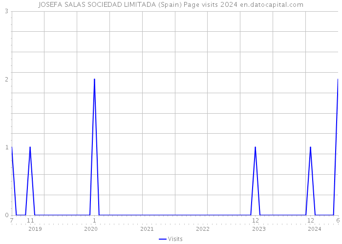JOSEFA SALAS SOCIEDAD LIMITADA (Spain) Page visits 2024 