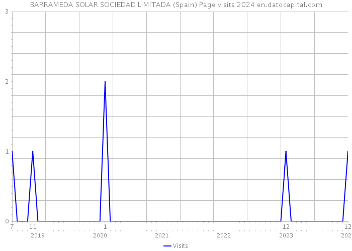 BARRAMEDA SOLAR SOCIEDAD LIMITADA (Spain) Page visits 2024 