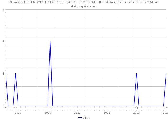 DESARROLLO PROYECTO FOTOVOLTAICO I SOCIEDAD LIMITADA (Spain) Page visits 2024 