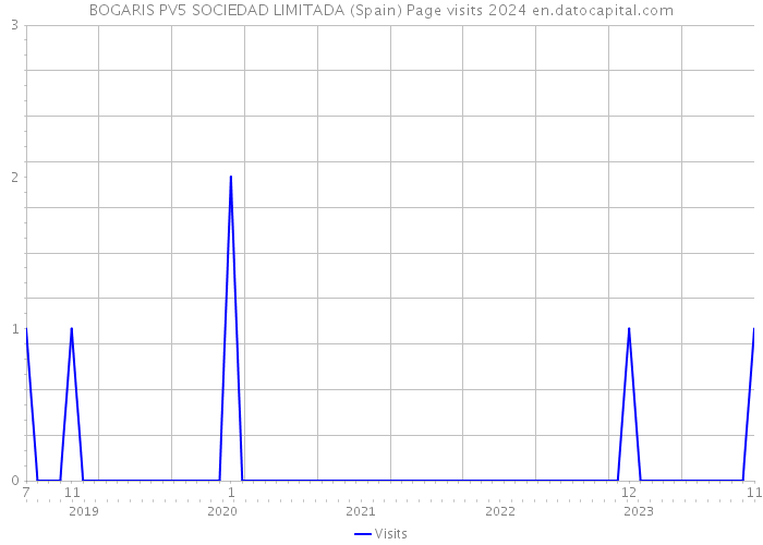 BOGARIS PV5 SOCIEDAD LIMITADA (Spain) Page visits 2024 