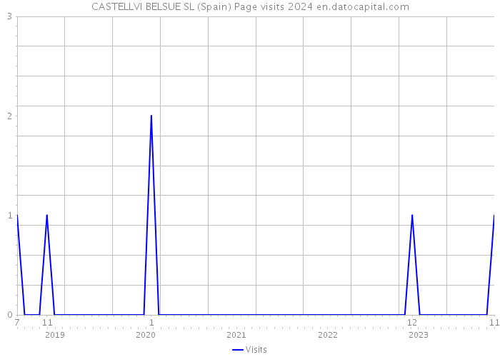 CASTELLVI BELSUE SL (Spain) Page visits 2024 