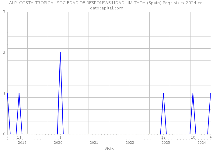 ALPI COSTA TROPICAL SOCIEDAD DE RESPONSABILIDAD LIMITADA (Spain) Page visits 2024 