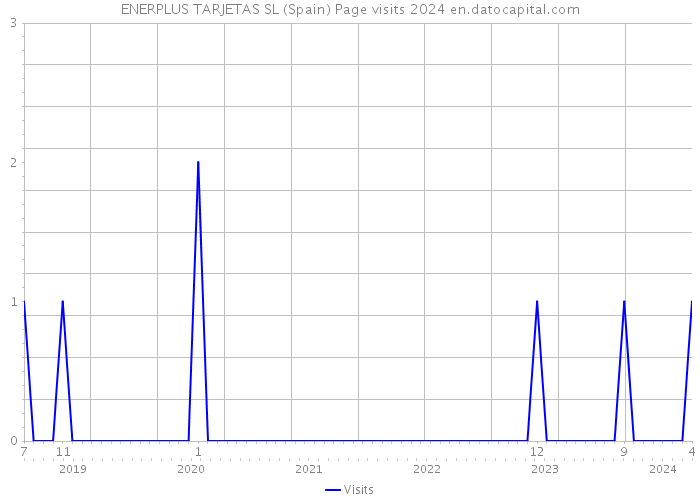 ENERPLUS TARJETAS SL (Spain) Page visits 2024 