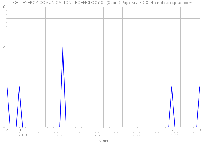 LIGHT ENERGY COMUNICATION TECHNOLOGY SL (Spain) Page visits 2024 