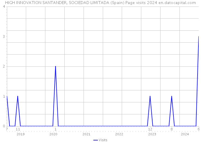 HIGH INNOVATION SANTANDER, SOCIEDAD LIMITADA (Spain) Page visits 2024 