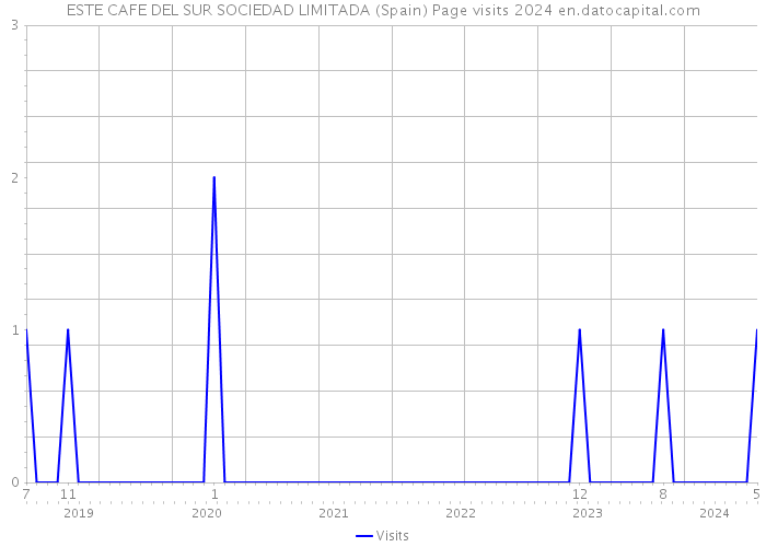 ESTE CAFE DEL SUR SOCIEDAD LIMITADA (Spain) Page visits 2024 