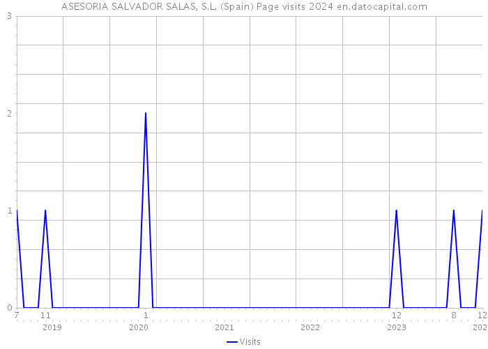 ASESORIA SALVADOR SALAS, S.L. (Spain) Page visits 2024 