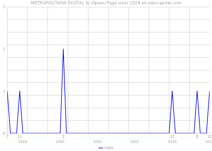 METROPOLITANA DIGITAL SL (Spain) Page visits 2024 
