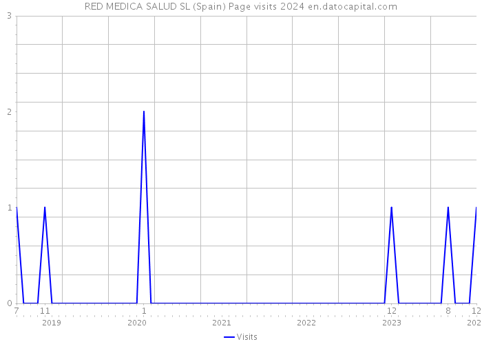 RED MEDICA SALUD SL (Spain) Page visits 2024 