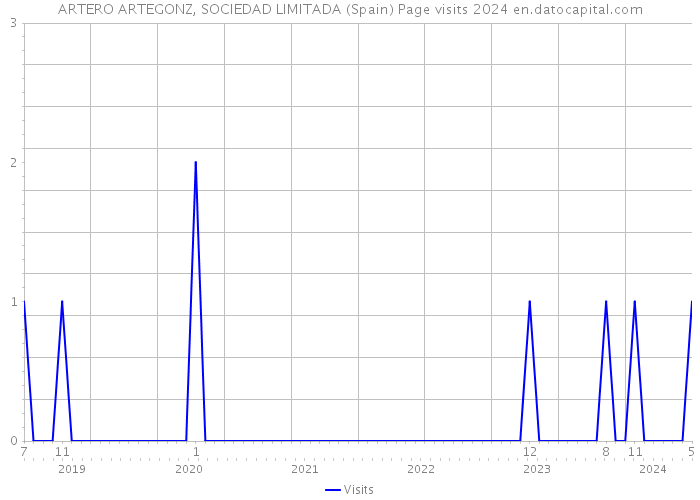 ARTERO ARTEGONZ, SOCIEDAD LIMITADA (Spain) Page visits 2024 
