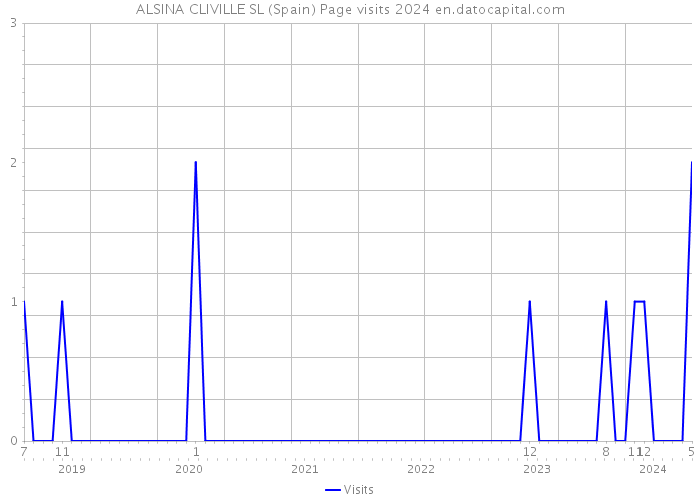 ALSINA CLIVILLE SL (Spain) Page visits 2024 