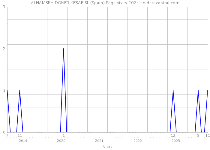 ALHAMBRA DONER KEBAB SL (Spain) Page visits 2024 
