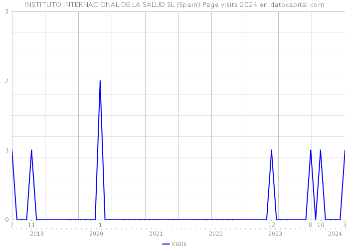 INSTITUTO INTERNACIONAL DE LA SALUD SL (Spain) Page visits 2024 