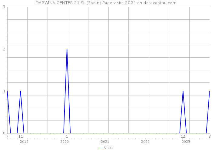 DARWINA CENTER 21 SL (Spain) Page visits 2024 