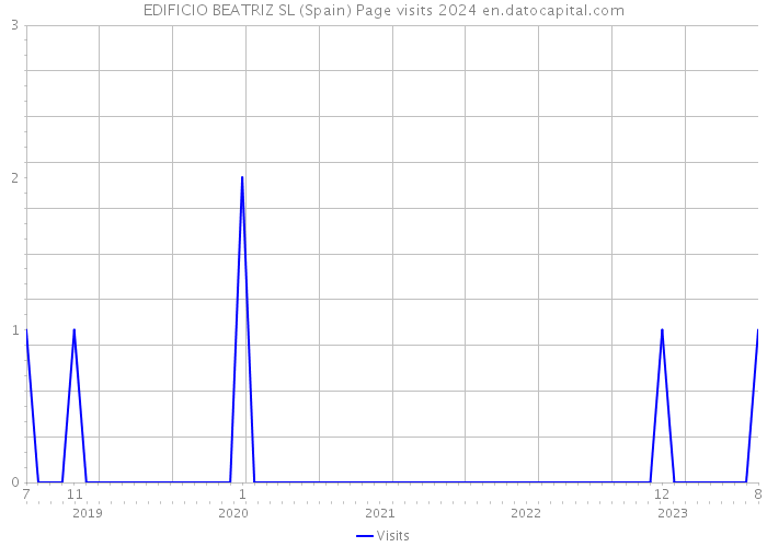 EDIFICIO BEATRIZ SL (Spain) Page visits 2024 