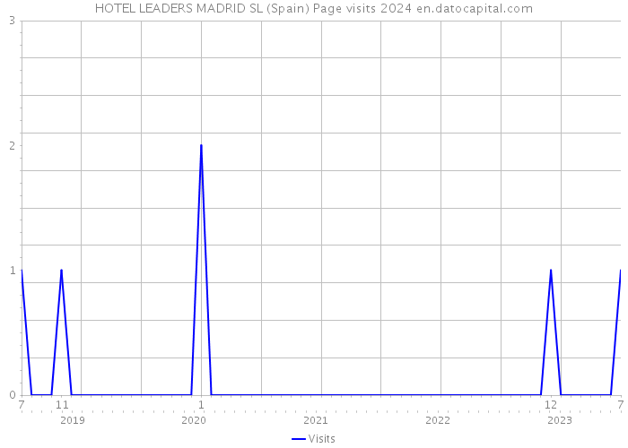 HOTEL LEADERS MADRID SL (Spain) Page visits 2024 