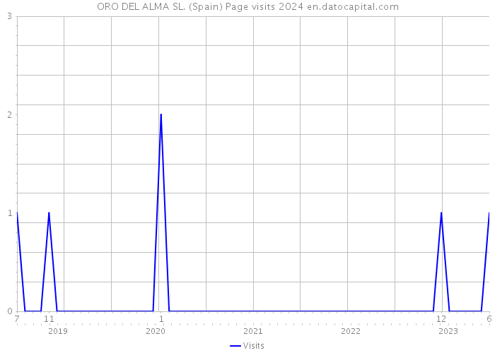 ORO DEL ALMA SL. (Spain) Page visits 2024 