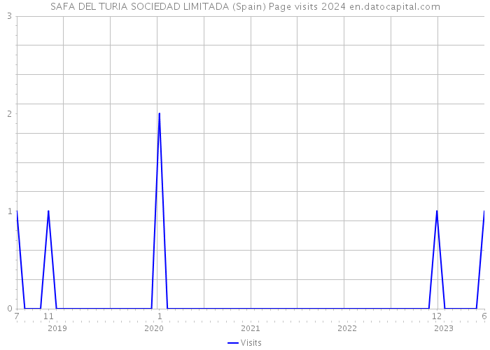 SAFA DEL TURIA SOCIEDAD LIMITADA (Spain) Page visits 2024 