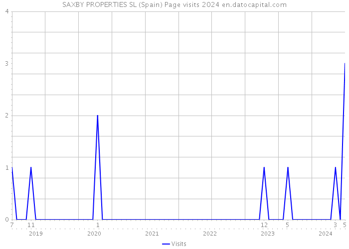 SAXBY PROPERTIES SL (Spain) Page visits 2024 