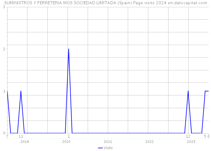 SUMINISTROS Y FERRETERIA MOS SOCIEDAD LIMITADA (Spain) Page visits 2024 