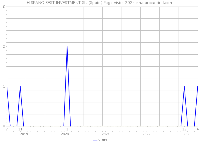 HISPANO BEST INVESTMENT SL. (Spain) Page visits 2024 