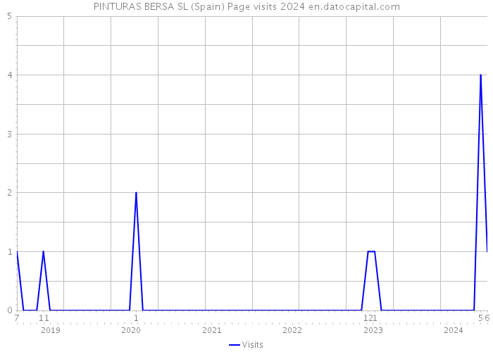 PINTURAS BERSA SL (Spain) Page visits 2024 