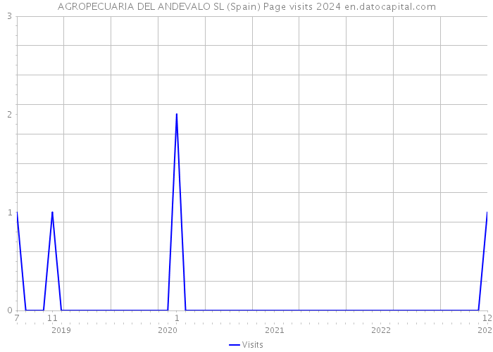 AGROPECUARIA DEL ANDEVALO SL (Spain) Page visits 2024 
