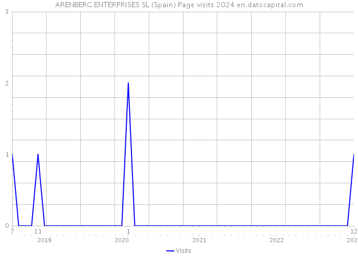 ARENBERG ENTERPRISES SL (Spain) Page visits 2024 