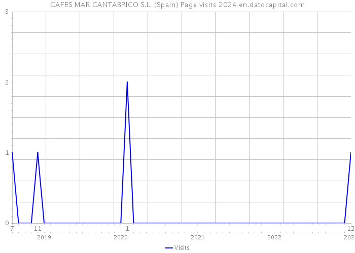 CAFES MAR CANTABRICO S.L. (Spain) Page visits 2024 
