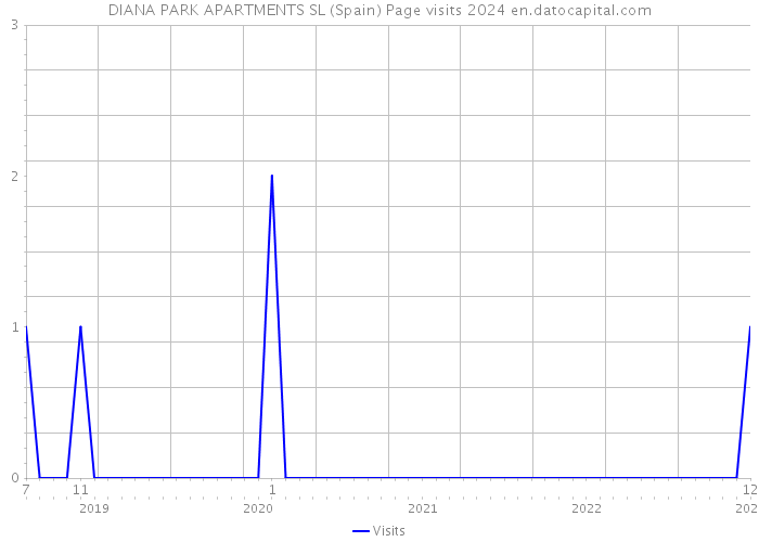 DIANA PARK APARTMENTS SL (Spain) Page visits 2024 
