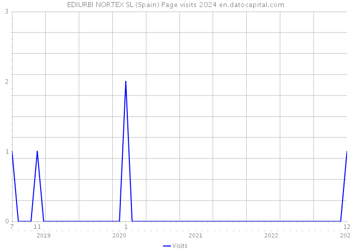 EDIURBI NORTEX SL (Spain) Page visits 2024 