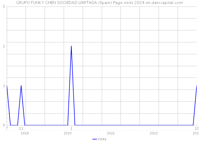 GRUPO FUNKY CHEN SOCIEDAD LIMITADA (Spain) Page visits 2024 