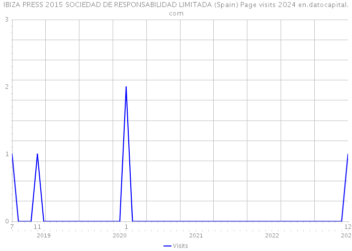 IBIZA PRESS 2015 SOCIEDAD DE RESPONSABILIDAD LIMITADA (Spain) Page visits 2024 