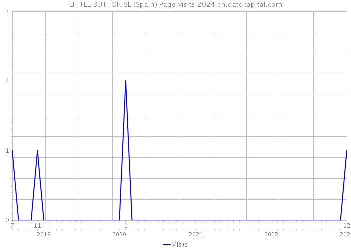 LITTLE BUTTON SL (Spain) Page visits 2024 