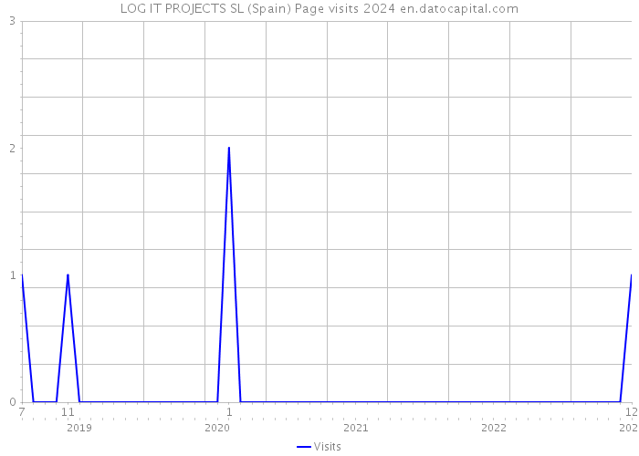 LOG IT PROJECTS SL (Spain) Page visits 2024 