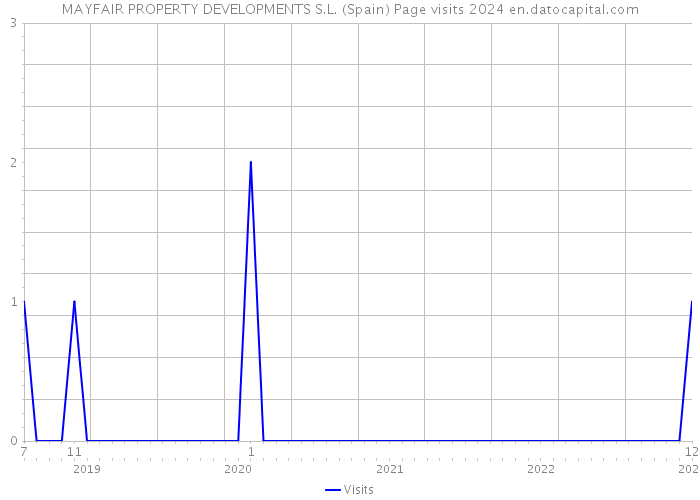 MAYFAIR PROPERTY DEVELOPMENTS S.L. (Spain) Page visits 2024 