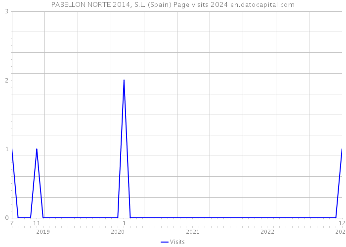 PABELLON NORTE 2014, S.L. (Spain) Page visits 2024 
