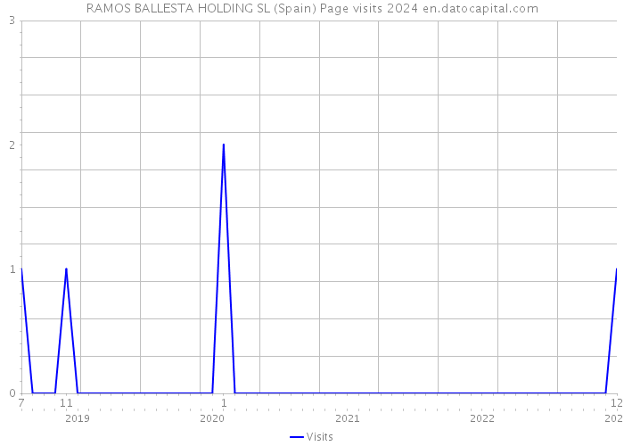 RAMOS BALLESTA HOLDING SL (Spain) Page visits 2024 