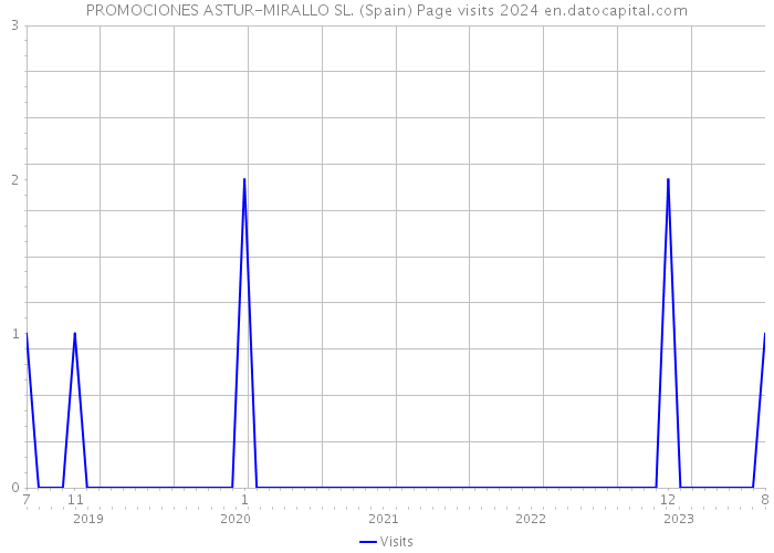 PROMOCIONES ASTUR-MIRALLO SL. (Spain) Page visits 2024 